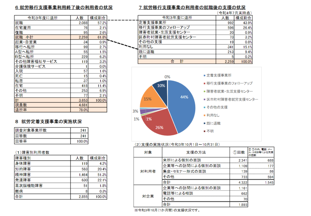 就職後の支援状況