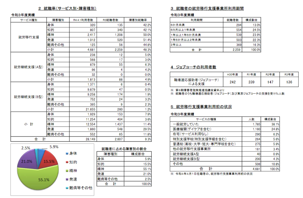 就職した人が就労移行支援を利用した期間