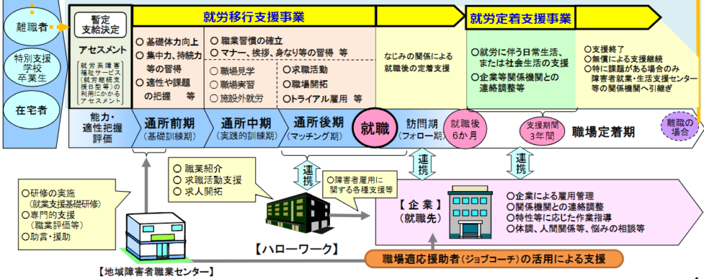 就労定着支援とは