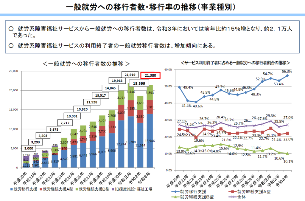 就職した人の数