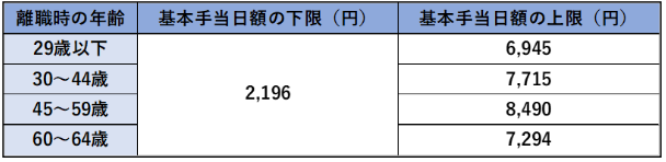 引用：：厚生労働省「雇用保険の基本手当日額が変更になります～令和5年8月1日から～」 