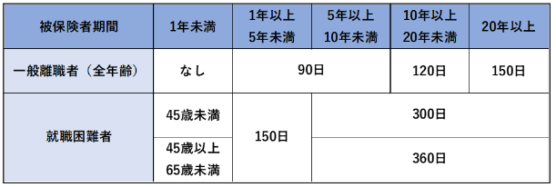 引用：ハローワークインターネットサービス「基本手当の所定給付日数」 