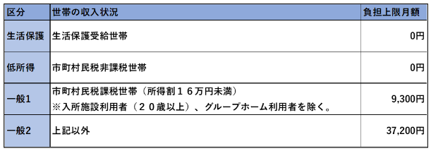 厚生労働省「障害者の利用者負担」 