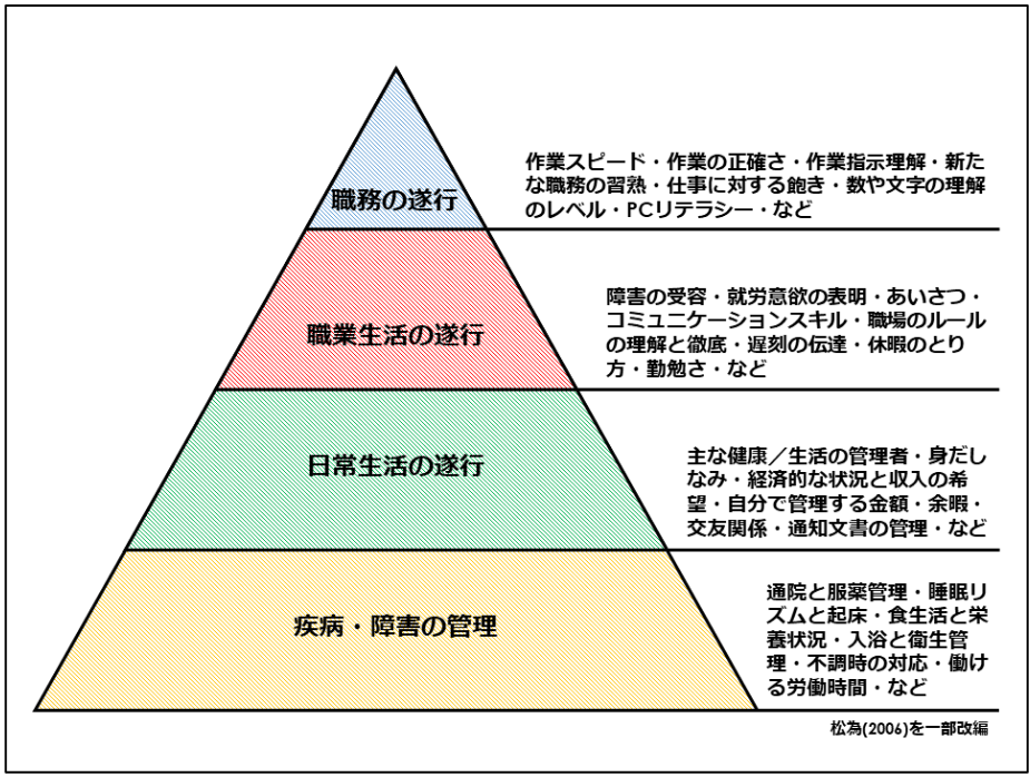 改訂版・就労移行支援事業所による就労アセスメント実施マニュアル
