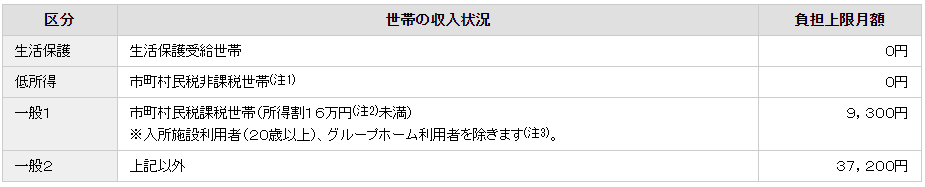 就労継続支援A型の利用料金