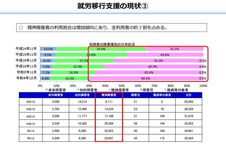 引用：厚生労働省「就労移行支援に係る報酬・基準について≪論点等≫」