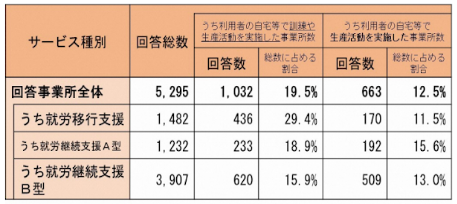 厚生労働省・PwC コンサルティング合同会社「就労系障害福祉サービスにおける在宅でのサービス利用にかかるガイドライン」