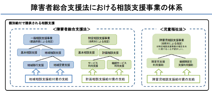 障害者総合支援法に置ける相談支援事業の体系